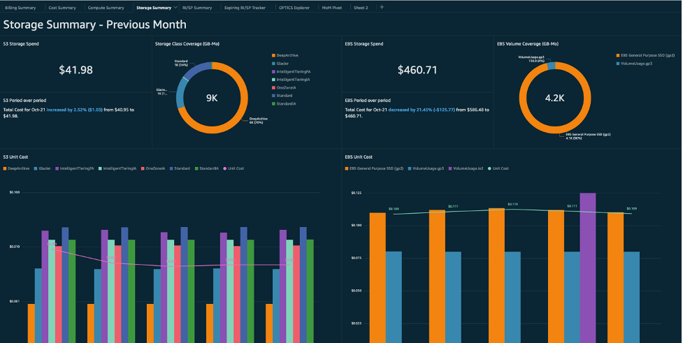 AWS FinOps Dashboard