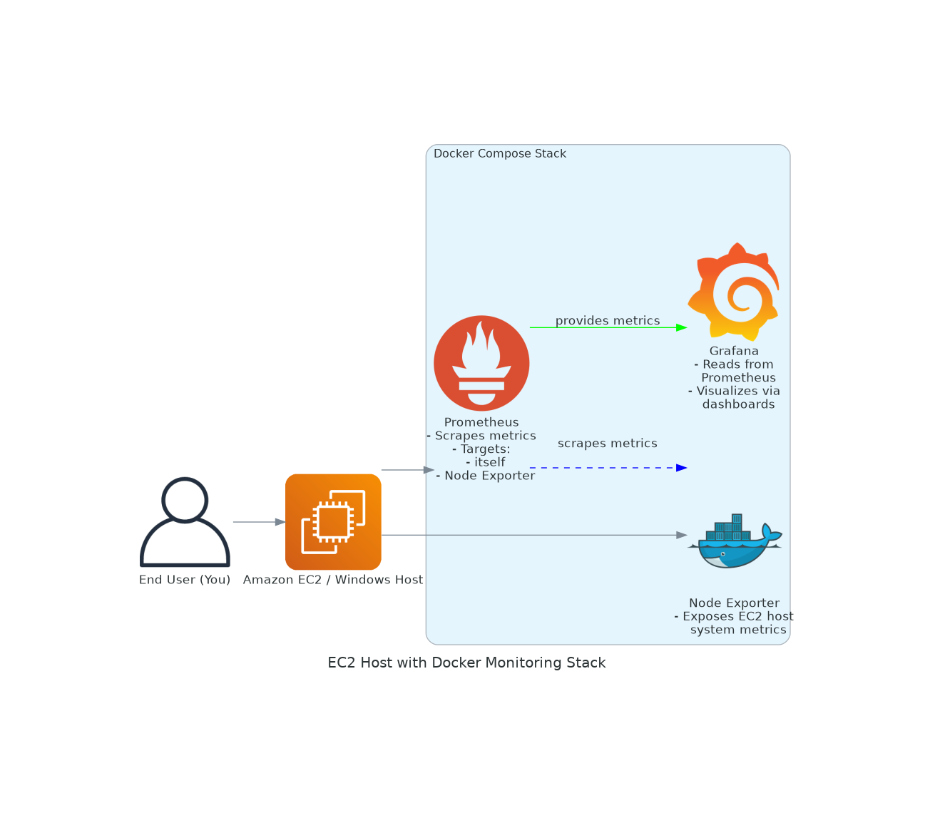 Docker-Monitoring-Stack